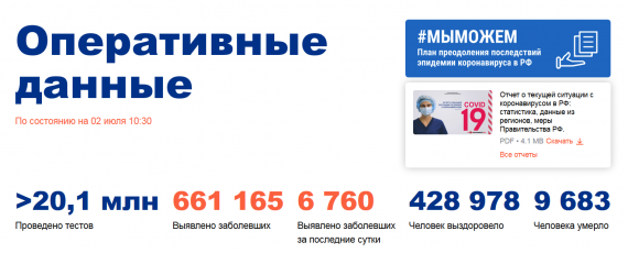 Число заболевших коронавирусом на 02 июля 2020 года в России