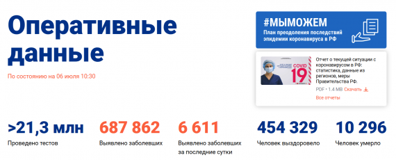 Число заболевших коронавирусом на 06 июля 2020 года в России