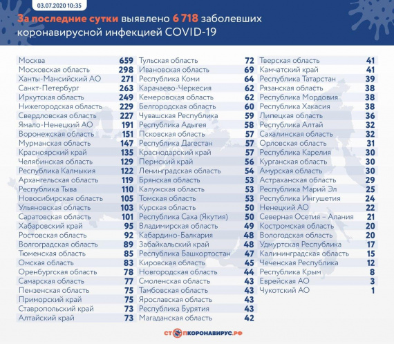 Число заболевших коронавирусом на 03 июля 2020 года в России