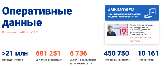 Число заболевших коронавирусом на 05 июля 2020 года в России