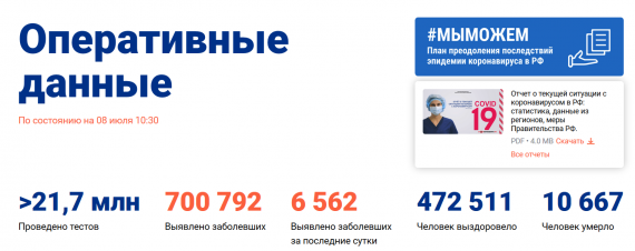 Число заболевших коронавирусом на 08 июля 2020 года в России