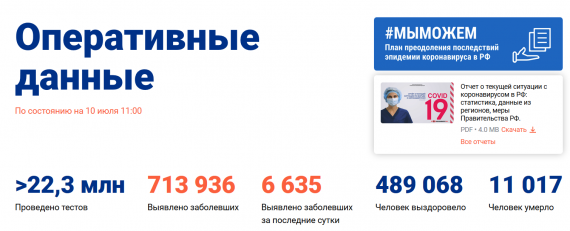 Число заболевших коронавирусом на 10 июля 2020 года в России