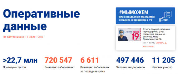 Число заболевших коронавирусом на 11 июля 2020 года в России
