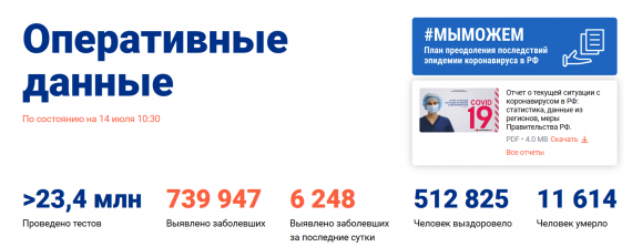 Число заболевших коронавирусом на 14 июля 2020 года в России