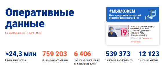 Число заболевших коронавирусом на 17 июля 2020 года в России