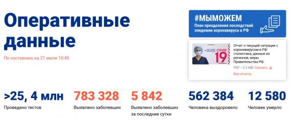 Число заболевших коронавирусом на 21 июля 2020 года в России