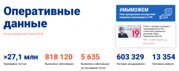 Число заболевших коронавирусом на 27 июля 2020 года в России