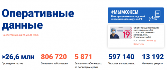 Число заболевших коронавирусом на 25 июля 2020 года в России
