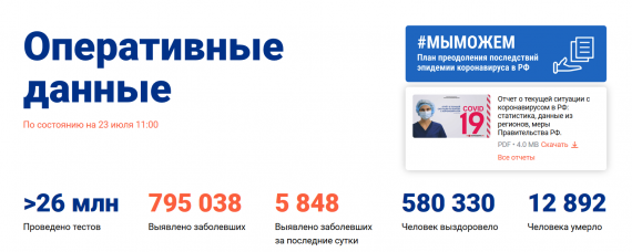 Число заболевших коронавирусом на 23 июля 2020 года в России