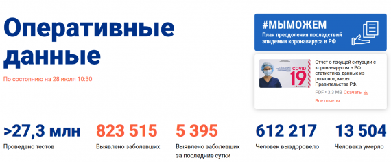 Число заболевших коронавирусом на 28 июля 2020 года в России