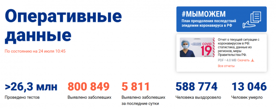 Число заболевших коронавирусом на 24 июля 2020 года в России
