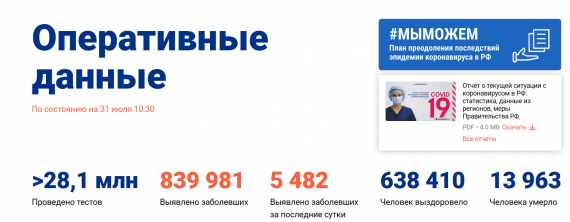 Число заболевших коронавирусом на 31 июля 2020 года в России