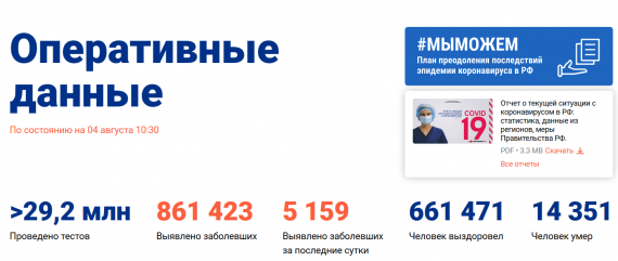 Число заболевших коронавирусом на 04 августа 2020 года в России