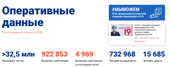 Число заболевших коронавирусом на 16 августа 2020 года в России