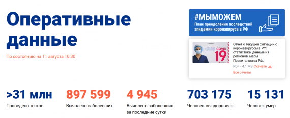 Число заболевших коронавирусом на 11 августа 2020 года в России