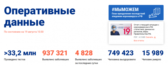 Число заболевших коронавирусом на 19 августа 2020 года в России