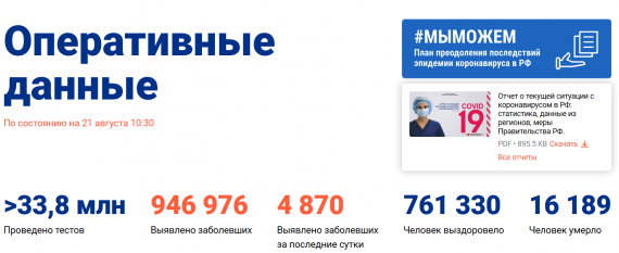 Число заболевших коронавирусом на 21 августа 2020 года в России