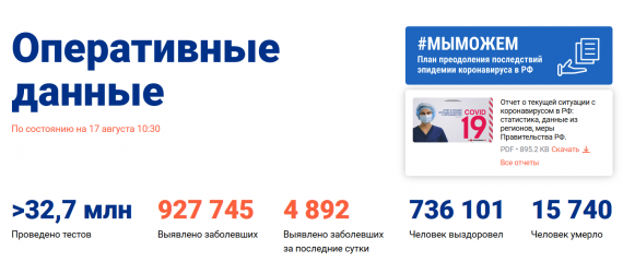 Число заболевших коронавирусом на 17 августа 2020 года в России