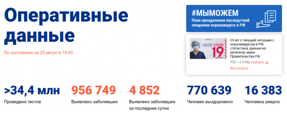 Число заболевших коронавирусом на 23 августа 2020 года в России