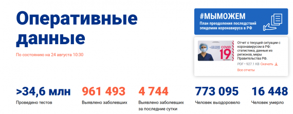 Число заболевших коронавирусом на 24 августа 2020 года в России