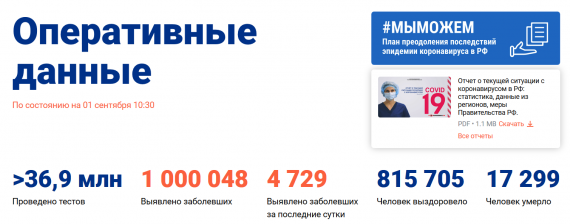 Число заболевших коронавирусом на 01 сентября 2020 года в России