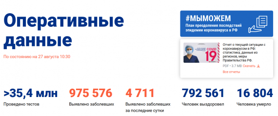 Число заболевших коронавирусом на 27 августа 2020 года в России