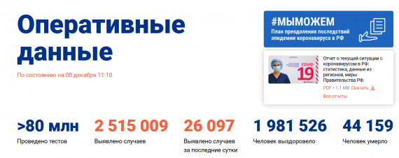 Число заболевших коронавирусом на 08 декабря 2020 года в России