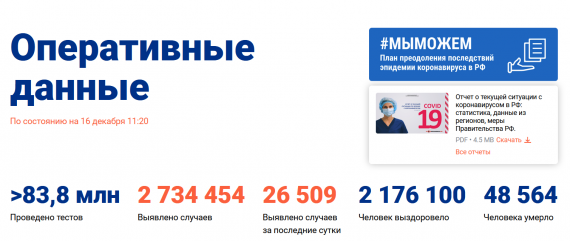 Число заболевших коронавирусом на 16 декабря 2020 года в России