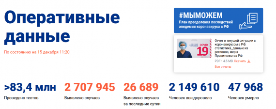 Число заболевших коронавирусом на 15 декабря 2020 года в России