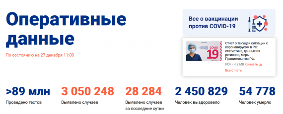 Число заболевших коронавирусом на 27 декабря 2020 года в России