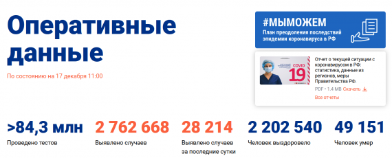 Число заболевших коронавирусом на 17 декабря 2020 года в России