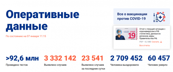 Число заболевших коронавирусом на 07 января 2021 года в России
