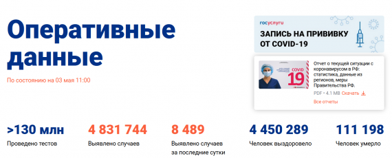 Число заболевших коронавирусом на 03 мая 2021 года в России