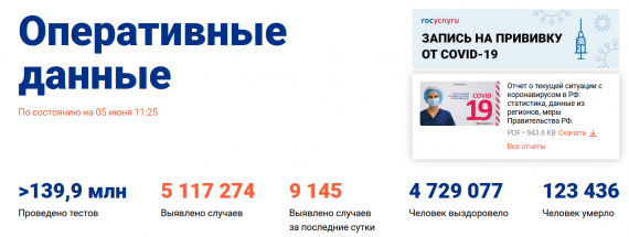Число заболевших коронавирусом на 05 июня 2021 года в России