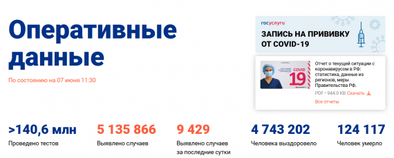 Число заболевших коронавирусом на 07 июня 2021 года в России