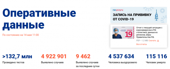 Число заболевших коронавирусом на 14 мая 2021 года в России