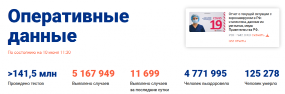 Число заболевших коронавирусом на 10 июня 2021 года в России
