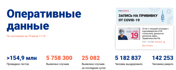Число заболевших коронавирусом на 10 июля 2021 года в России