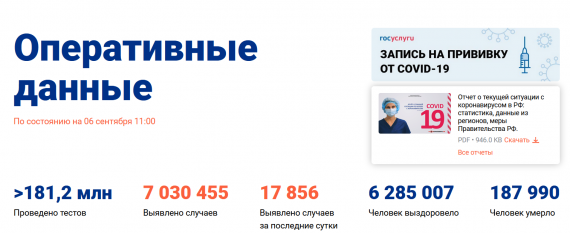 Число заболевших коронавирусом на 06 сентября 2021 года в России
