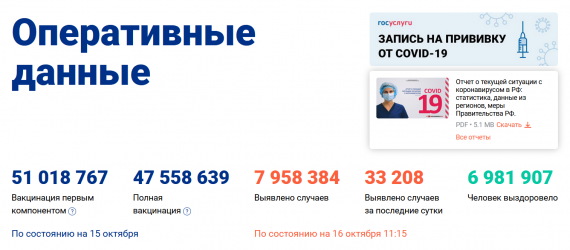 Число заболевших коронавирусом на 16 октября 2021 года в России