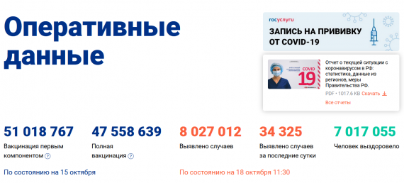 Число заболевших коронавирусом на 18 октября 2021 года в России