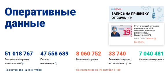 Число заболевших коронавирусом на 19 октября 2021 года в России