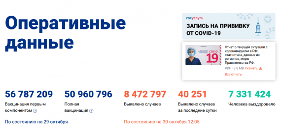 Число заболевших коронавирусом на 30 октября 2021 года в России