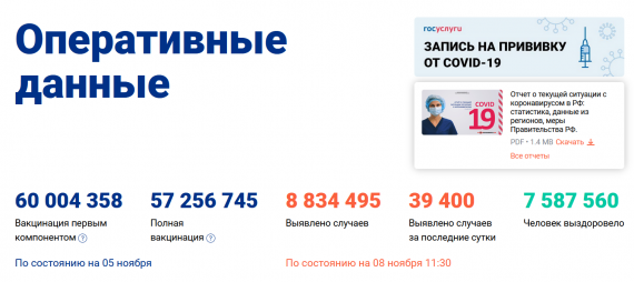 Число заболевших коронавирусом на 08 ноября 2021 года в России
